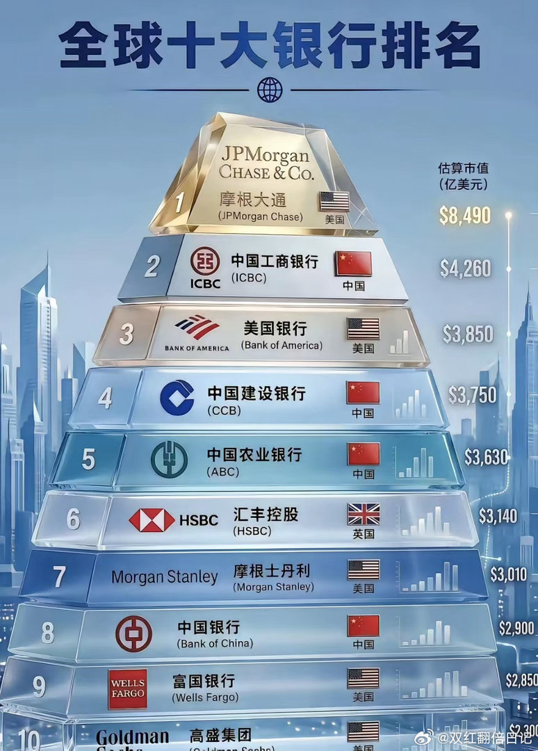 十大银行