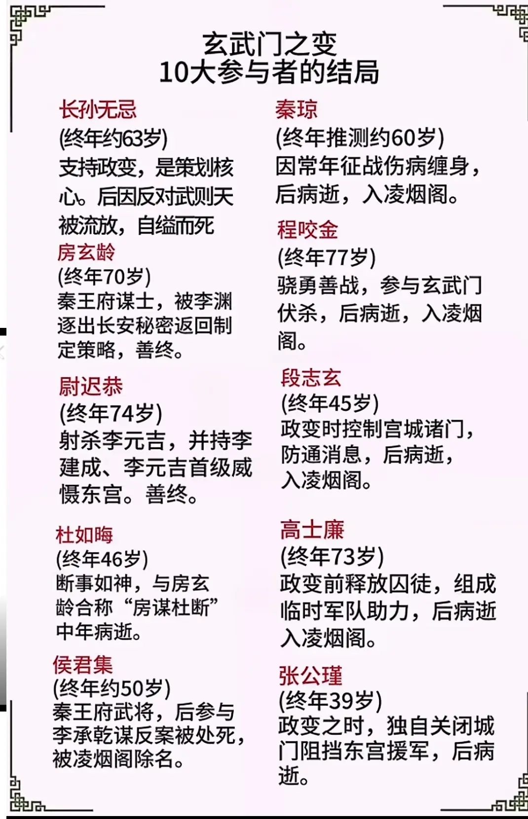 玄武门之变十大主角的结局
