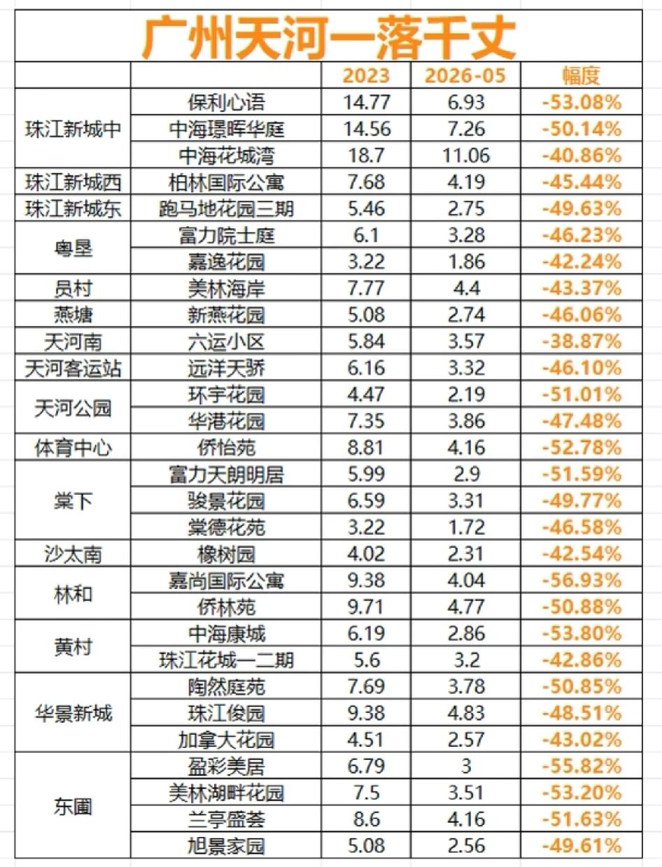 天河房价一落千丈有一说一，那些户型方正，东南朝向的，那些没怎么降，因为都是自