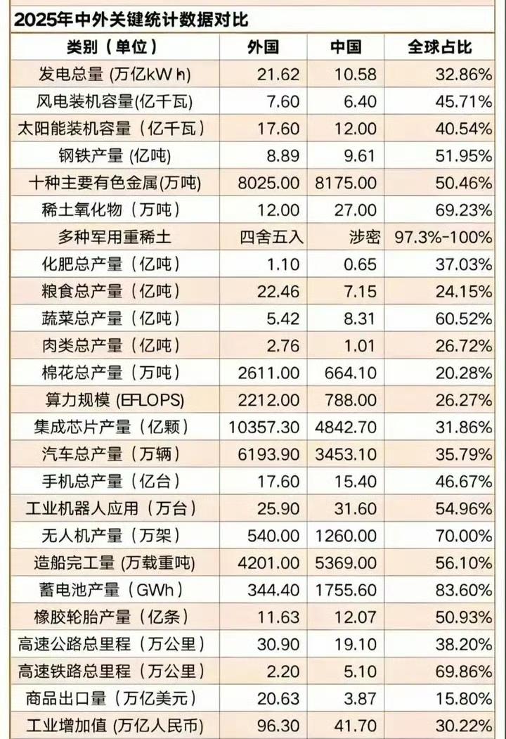 这个叫外国的国家什么路数？竟然如此强大，我们还需要努力迎头赶上啊。​​​
