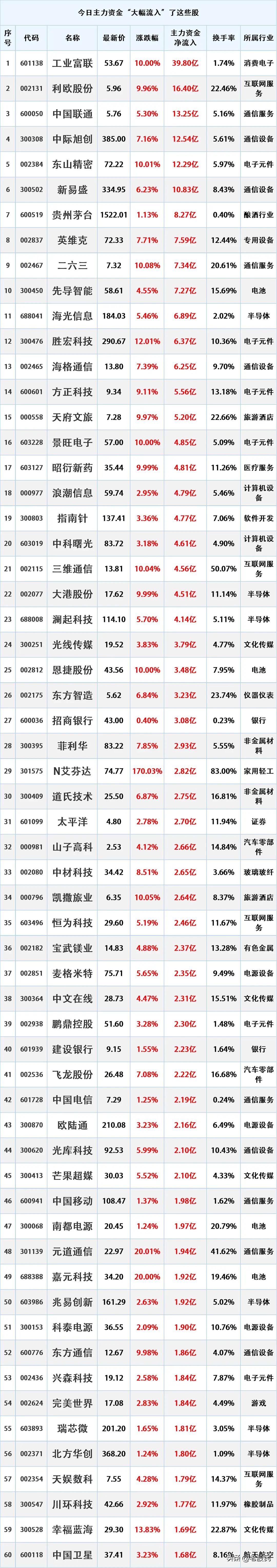 尾盘跑步入场，9.10主力资金大幅流入的个股名单。