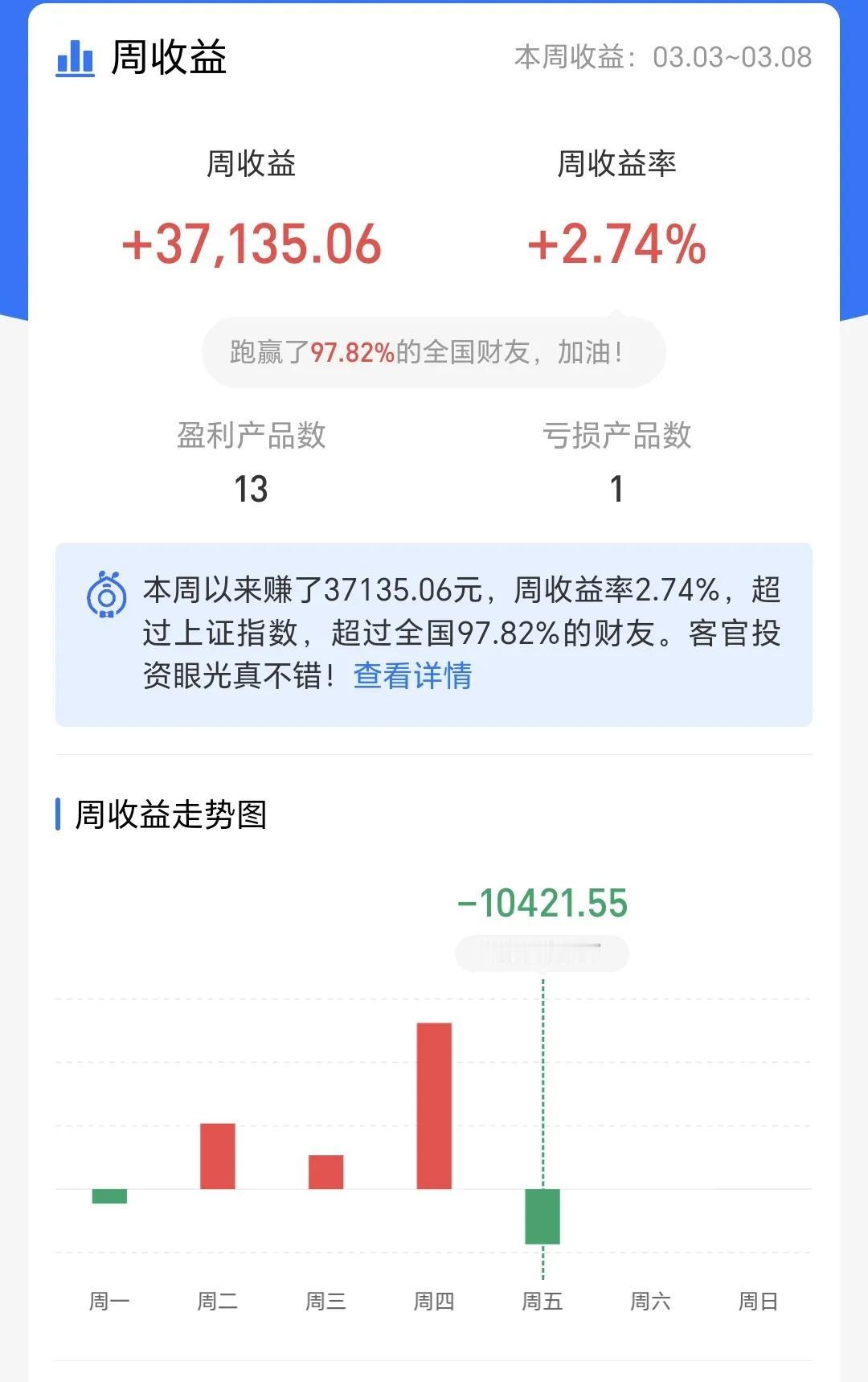 基金：今年的最高点会到哪里上周基金收益37135元，收益率2.74%，跑赢了9