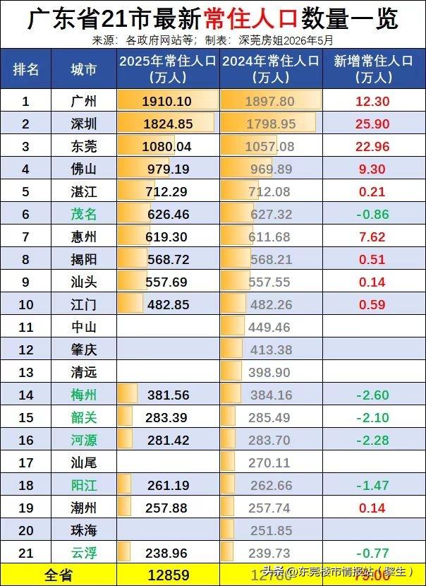 广州深圳东莞加起来超过4700+万，[赞][赞]太拥挤了东莞最包容，租房15