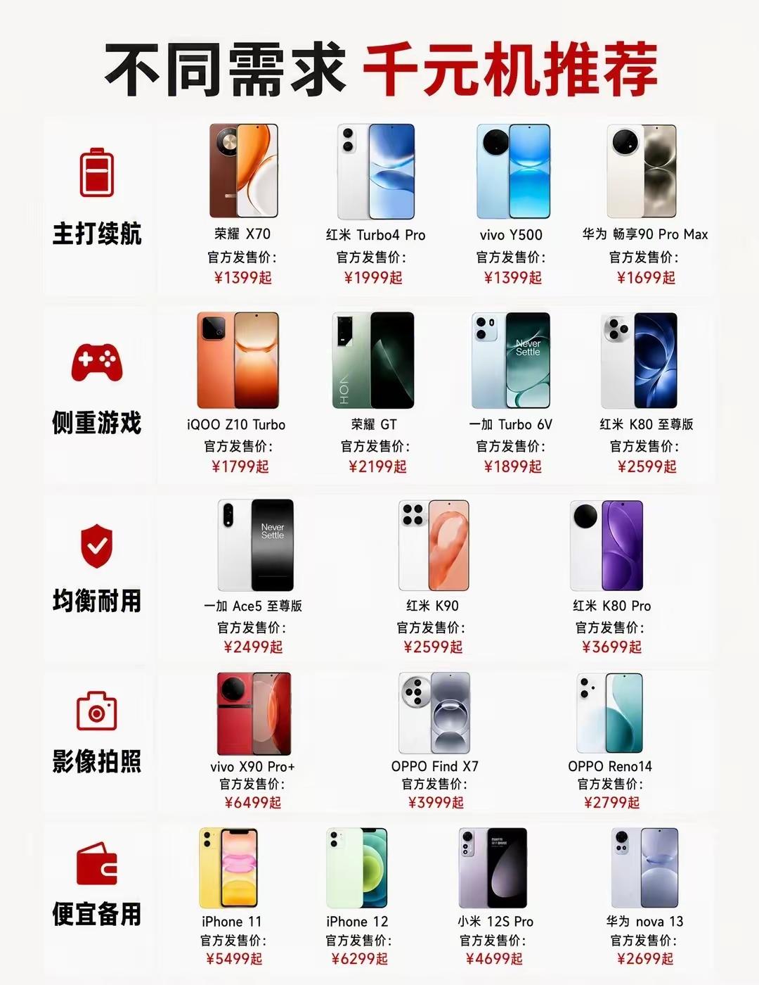 不同需求千元机推荐！续航：荣耀X70，华为畅享90ProMax，红米Tubr