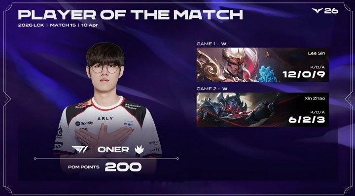 Clozer阿萝拉单杀Faker体育生还是太猛了！Oner两局合砍18杀带队取