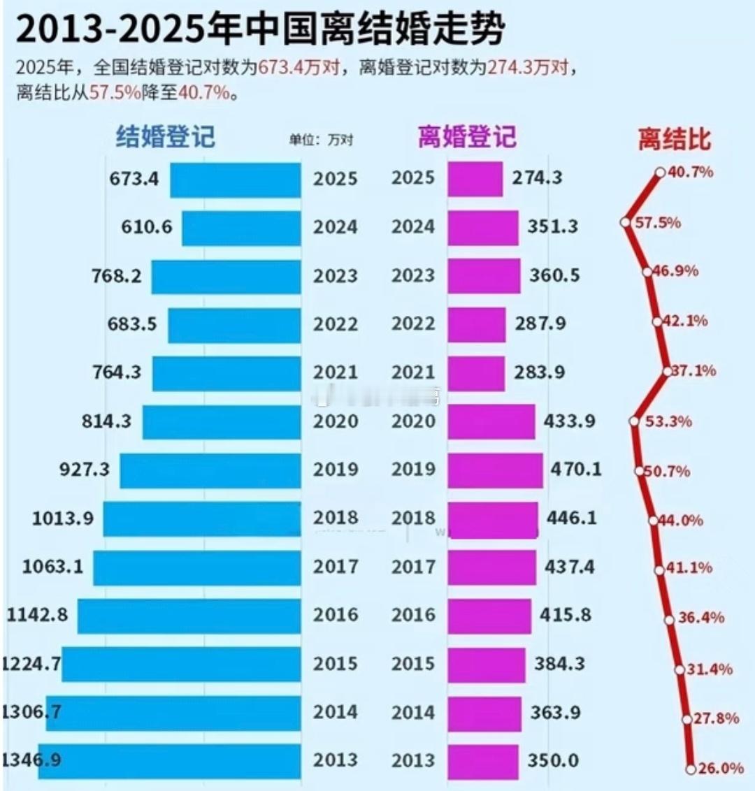 近11年我国结婚与离婚对数情况一览。