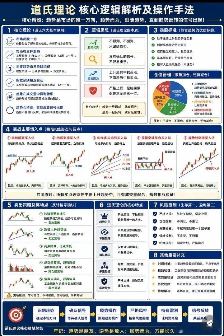道氏理论