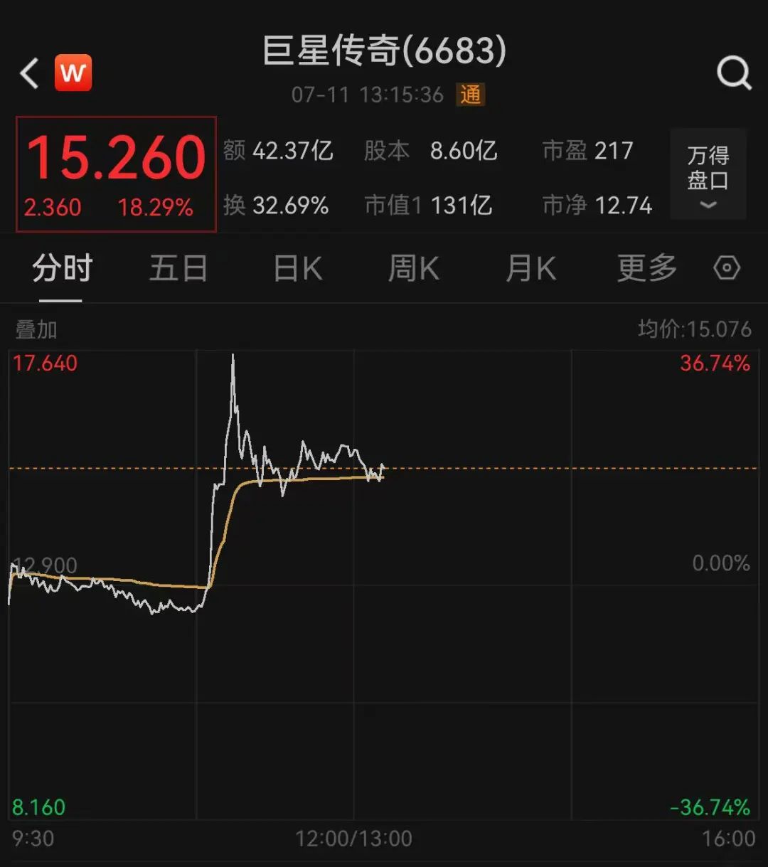 2个半小时点赞破440万! 周杰伦首条抖音更新, 概念股一度涨超36%