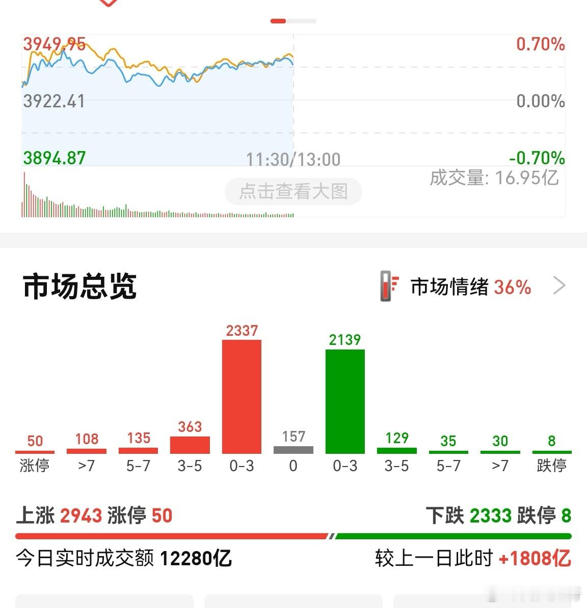 放量1800亿，大资金还是喜欢大盘股。小盘股似乎只有缩量的时候才相对活跃。一旦市