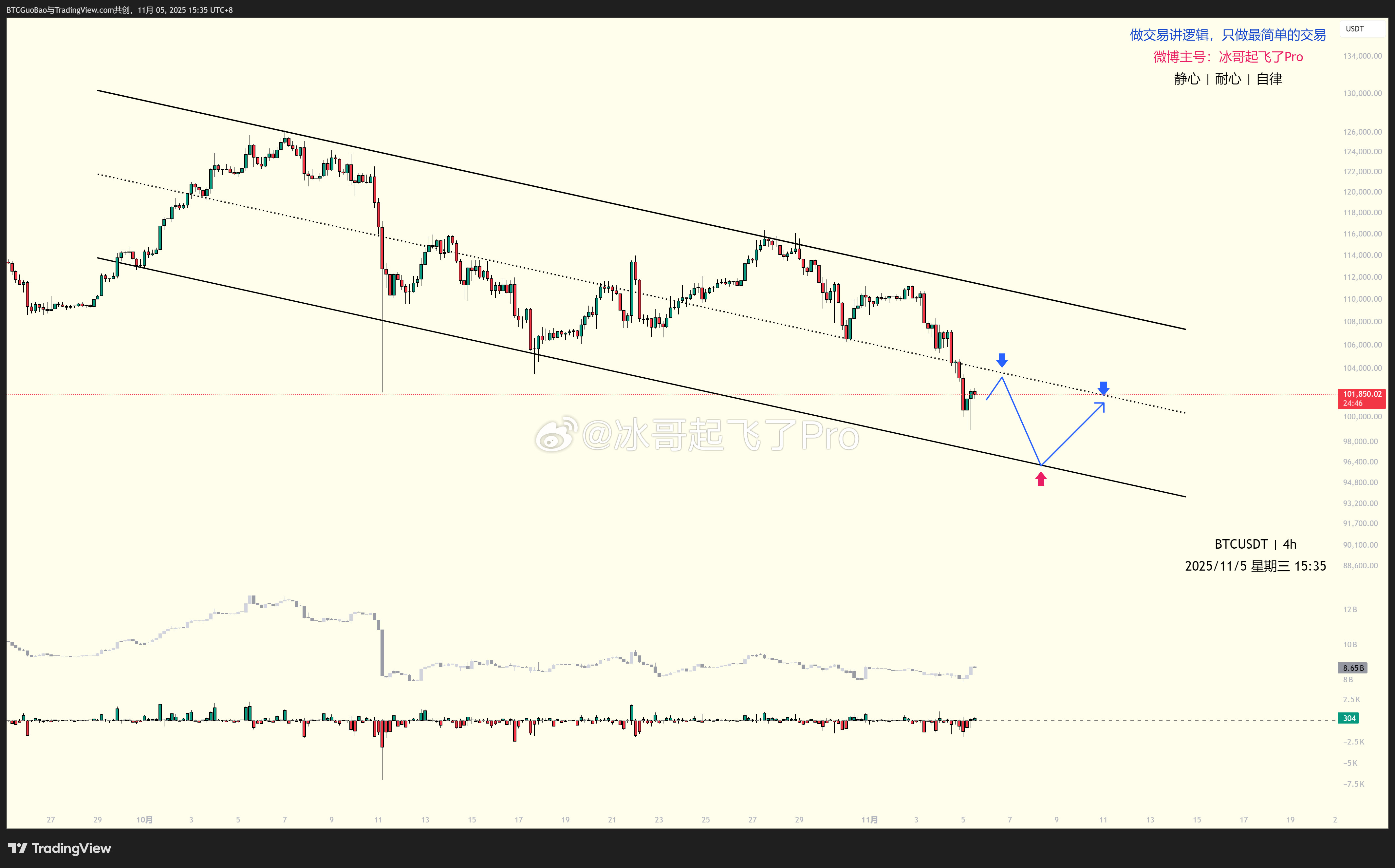 【BTC】4H图行情分析大饼跌破我前几天画的2日级别上升楔后立马加速下跌，这