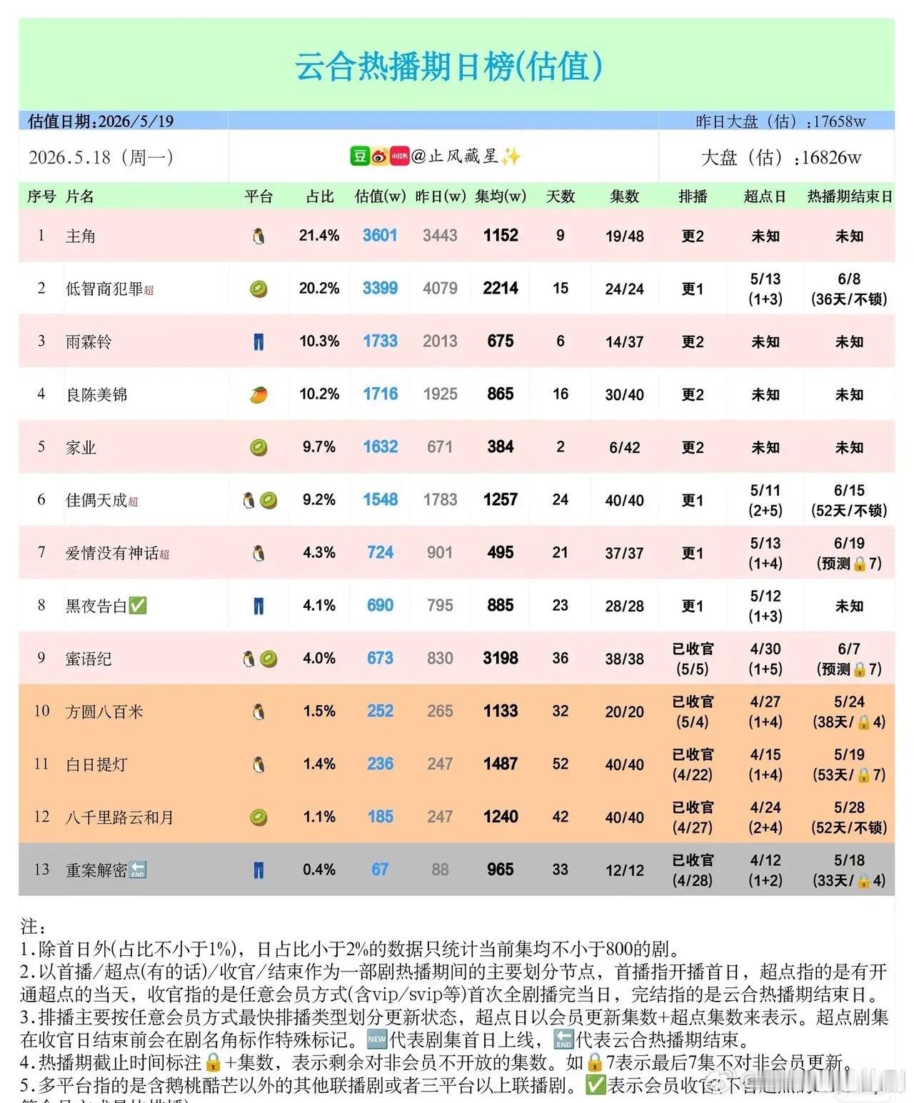 5.18剧集热度榜洗牌！黑马新剧强势领跑5月18日云合剧集估值日榜，市场格局悄然
