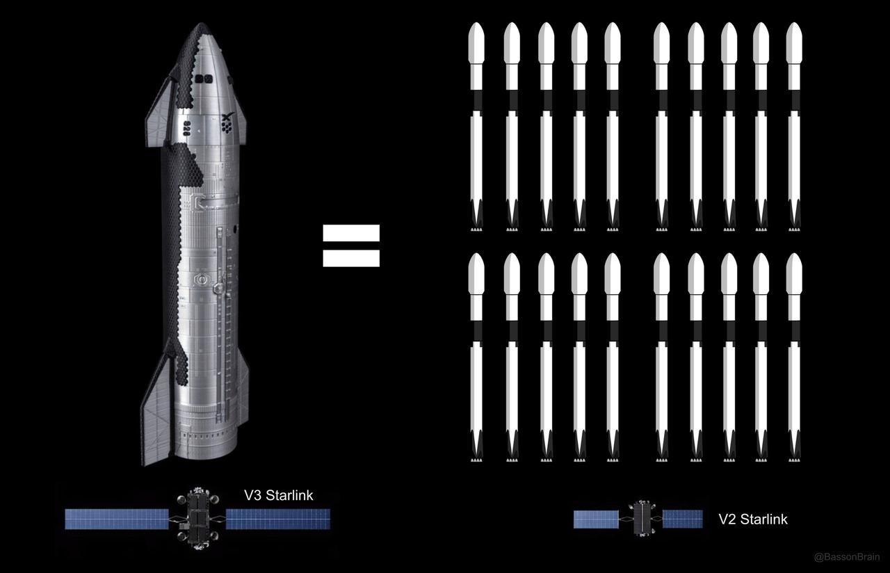 过去2年间，Spacex平均每月发射10次猎鹰9号Starlink任务。而一次