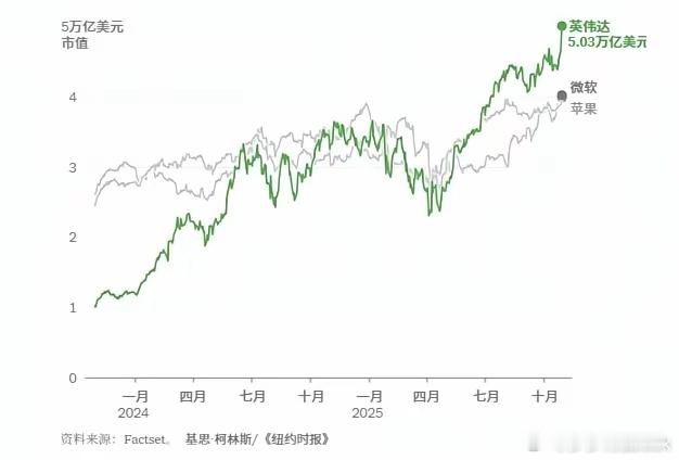 英伟达:悬于全球股市之上的“5万亿美元泡沫”当前全球资本市场正上演着一场史无前例