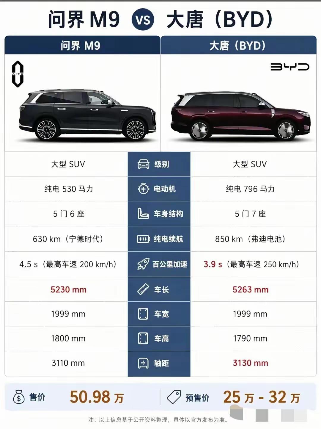 比亚迪新出的大唐SUV顶破天值30万，但是它竟然对标上了50万的问界M9。关键是