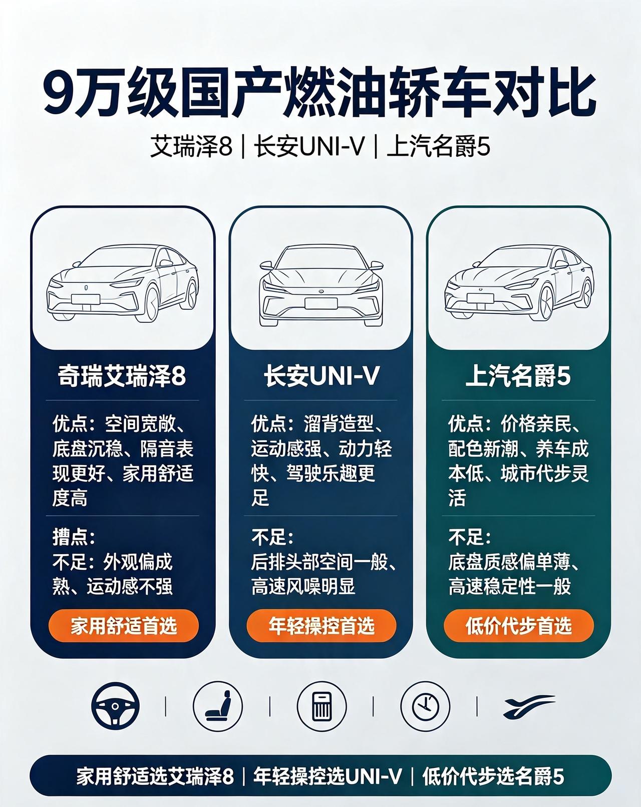 九万落地国产燃油轿车，年轻上班族自用，追求颜值、动力、日常代步，三台紧凑轿车精准
