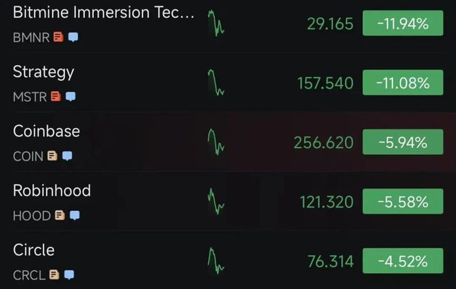深夜突发, 全线大跌! 超26万人爆仓