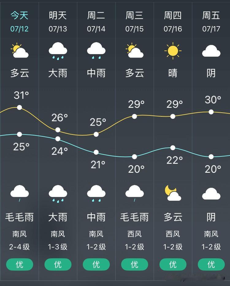 下了这么多天的雨，沈阳今天终于放晴了。沈阳今天多云，气温25℃～31℃，南风