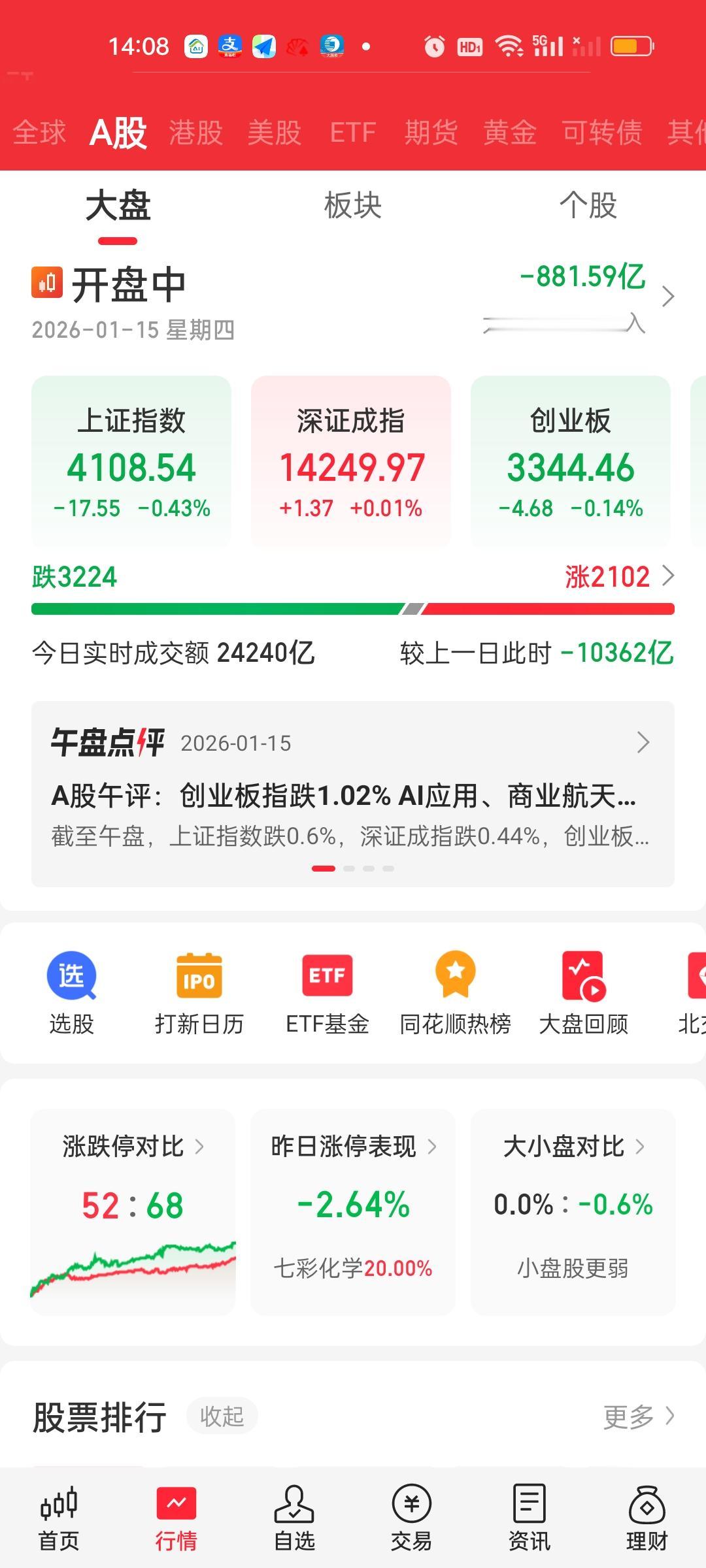 成交量已经缩量超过10500亿了，如此巨大的缩量还从来没有见到过，可以说破纪录了