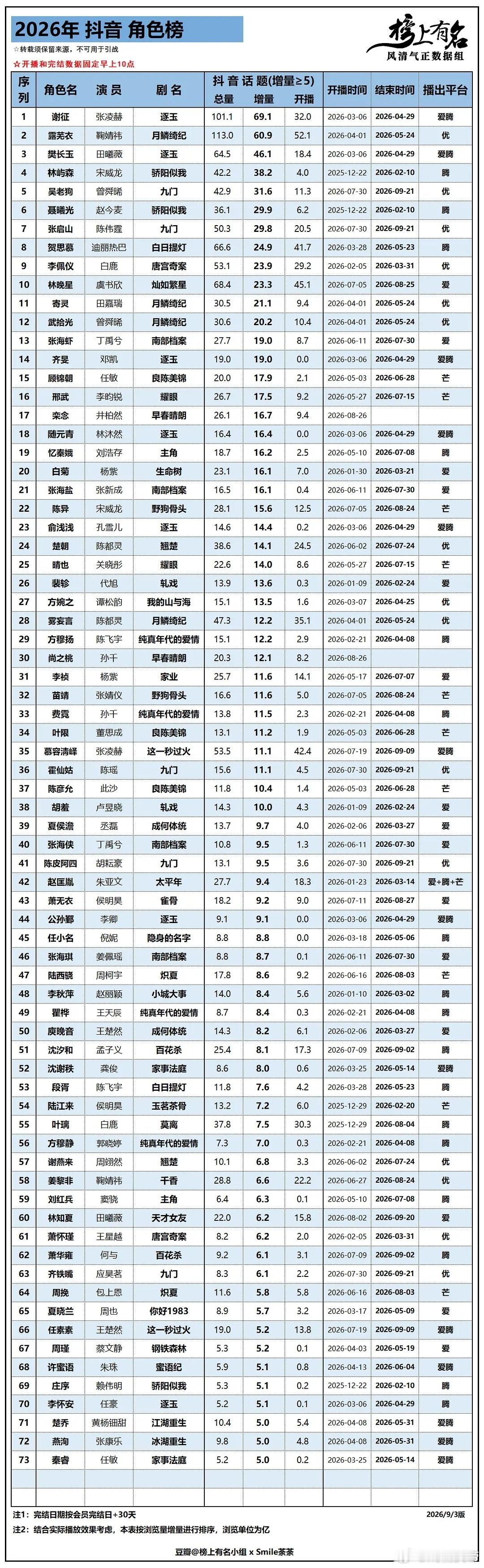 2026年剧集“抖音角色话题”增量排名（9.3）逐玉最大赢家，鞠姐表现不错👍