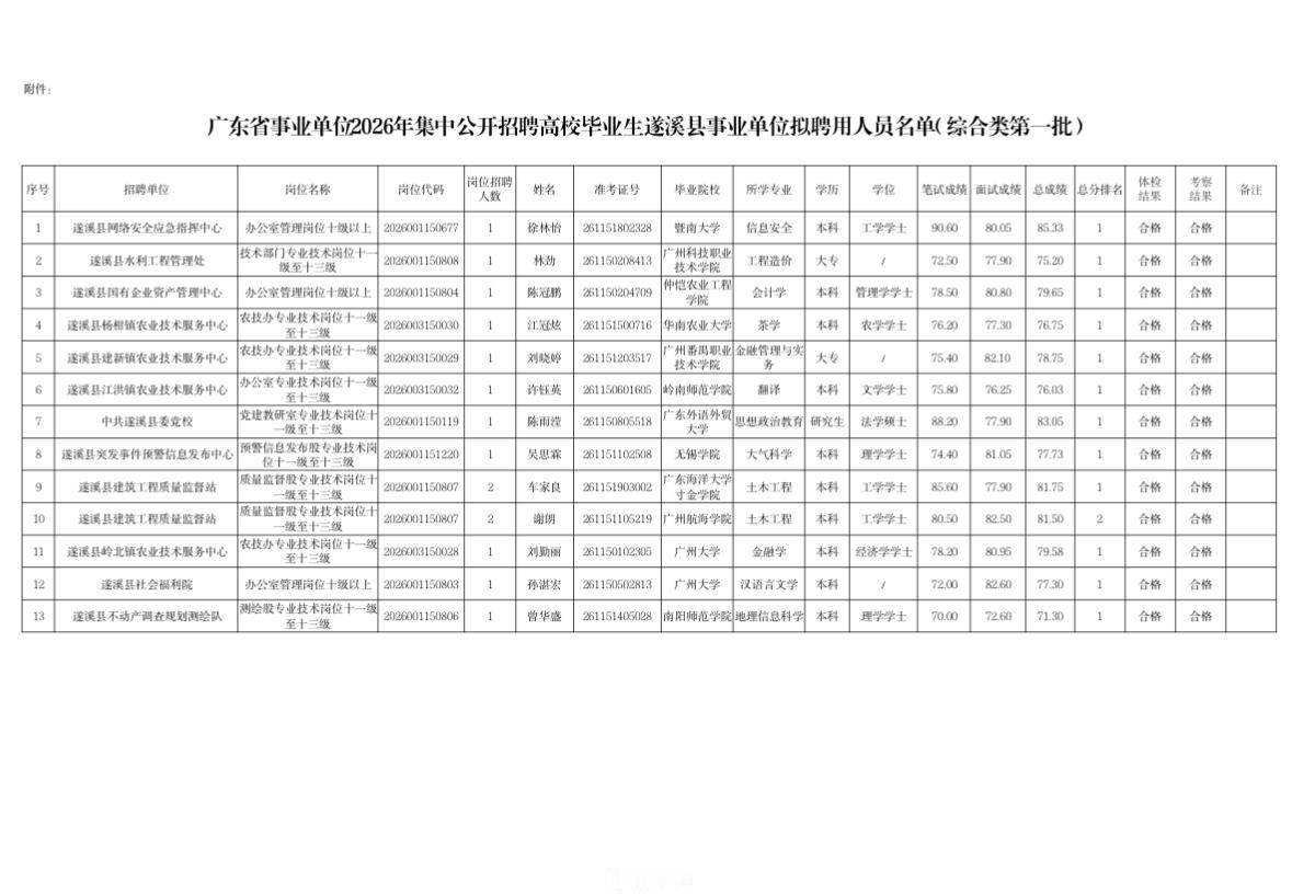 【广东湛江】广东省事业单位2026年集中公开招聘高校毕业生遂溪县事业单位拟聘用人