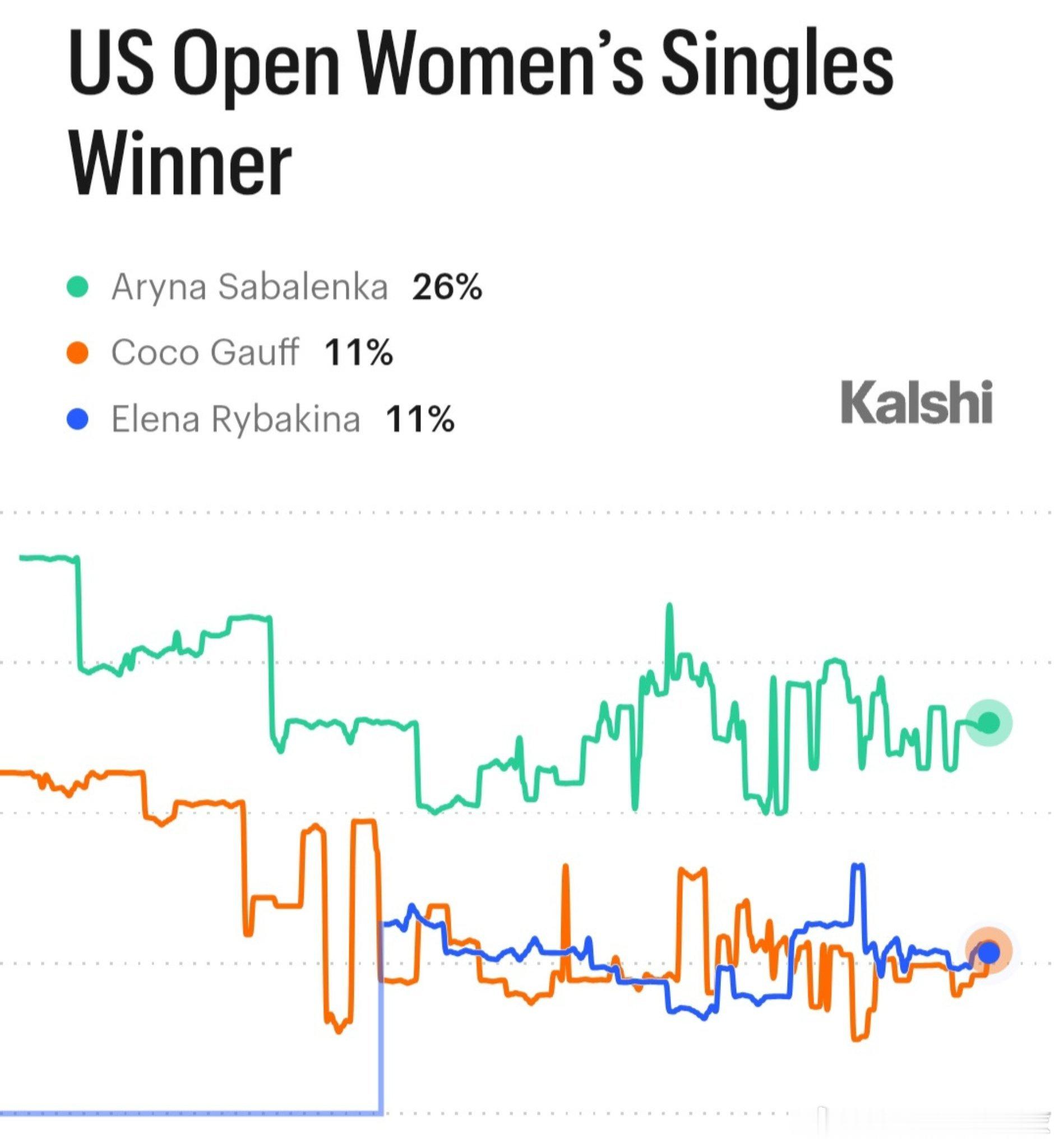 🤔谁将拿下2026美网女单冠军？距离赛事开赛还有44天，Kalshi预测平台三