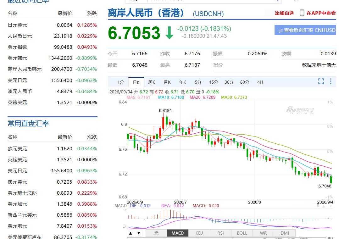 几天不见，人民币汇率6.7了啊​​​