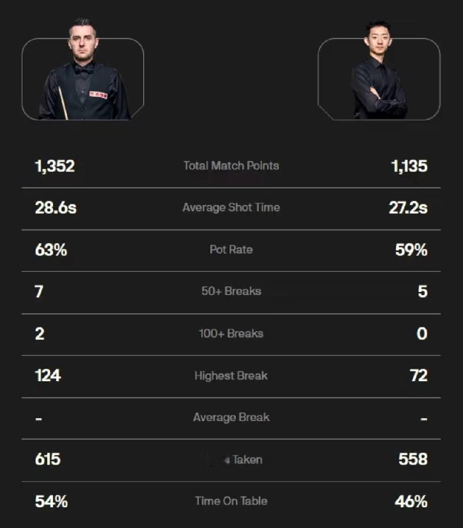 在所有统计数据都落后的情况之下，吴宜泽是如何做到以13:11的比分淘汰掉塞尔比的