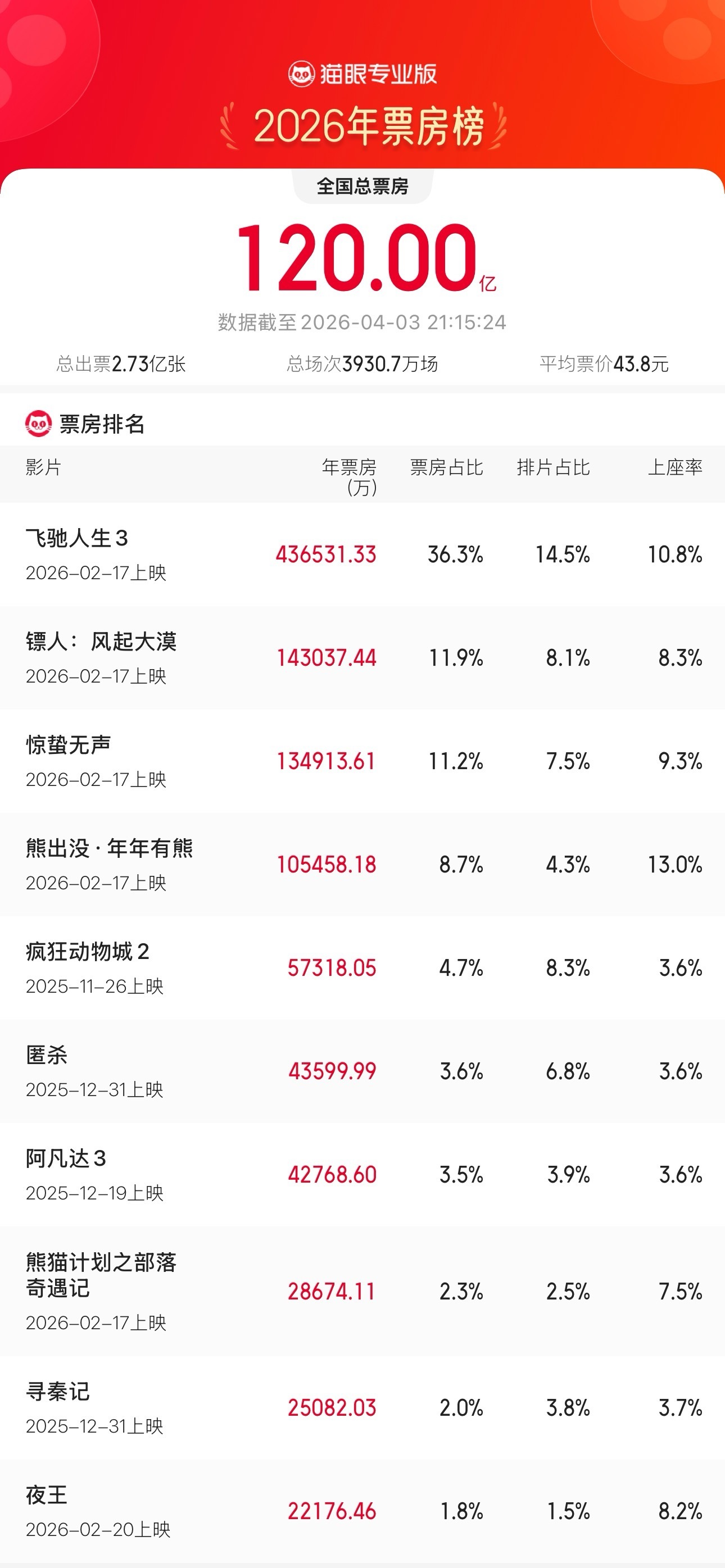 2026年度票房破120亿据猫眼专业版数据，截至4月3日21时15分，2026