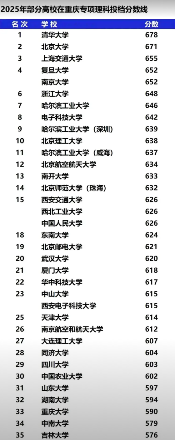 2025年部分知名高校在重庆的国专理科分数刚刚出炉，分数排名是：清华678北