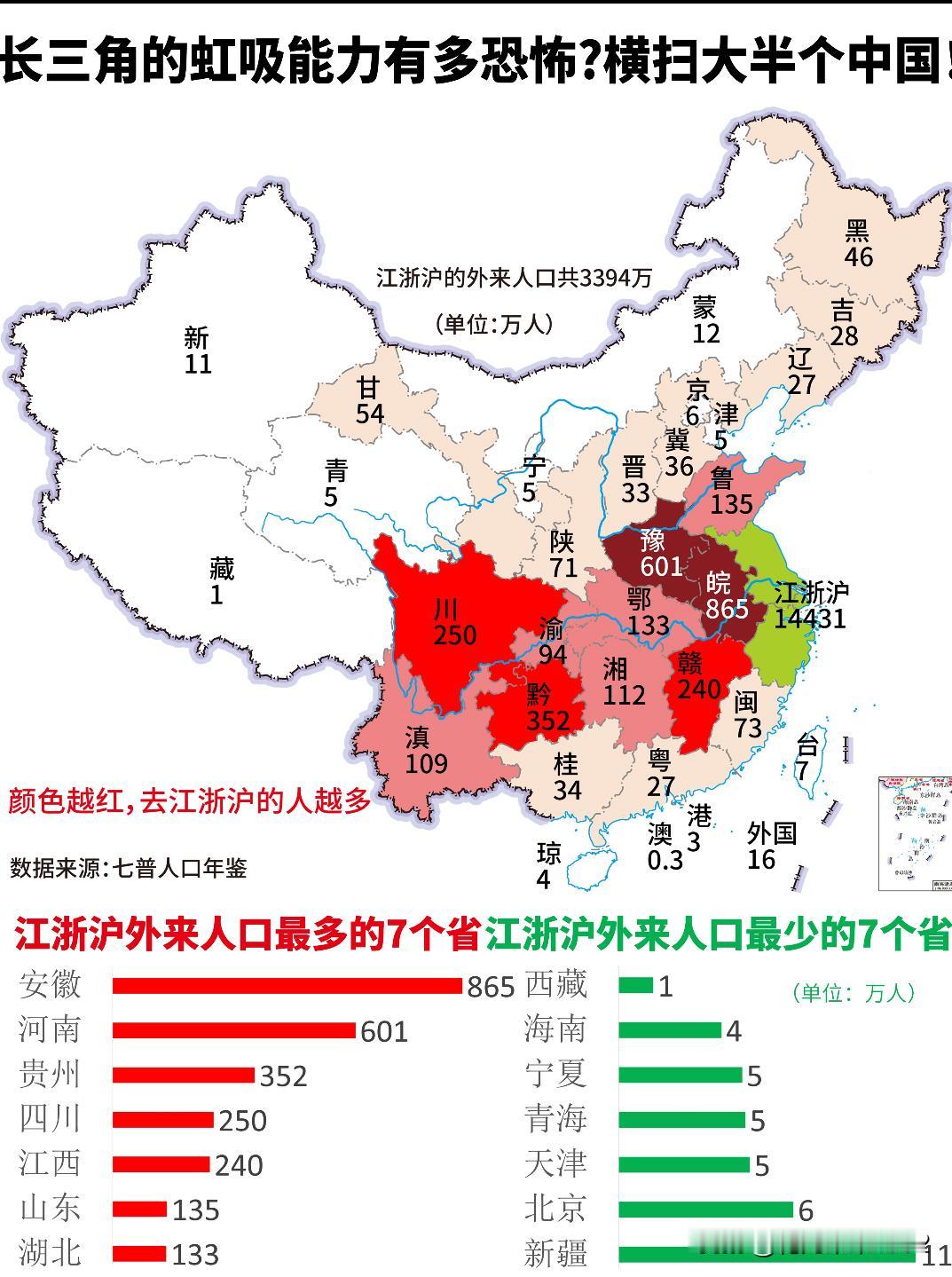 长三角的虹吸能力有多恐怖?横扫大半个中国!江浙沪虹吸了近3400万外来人