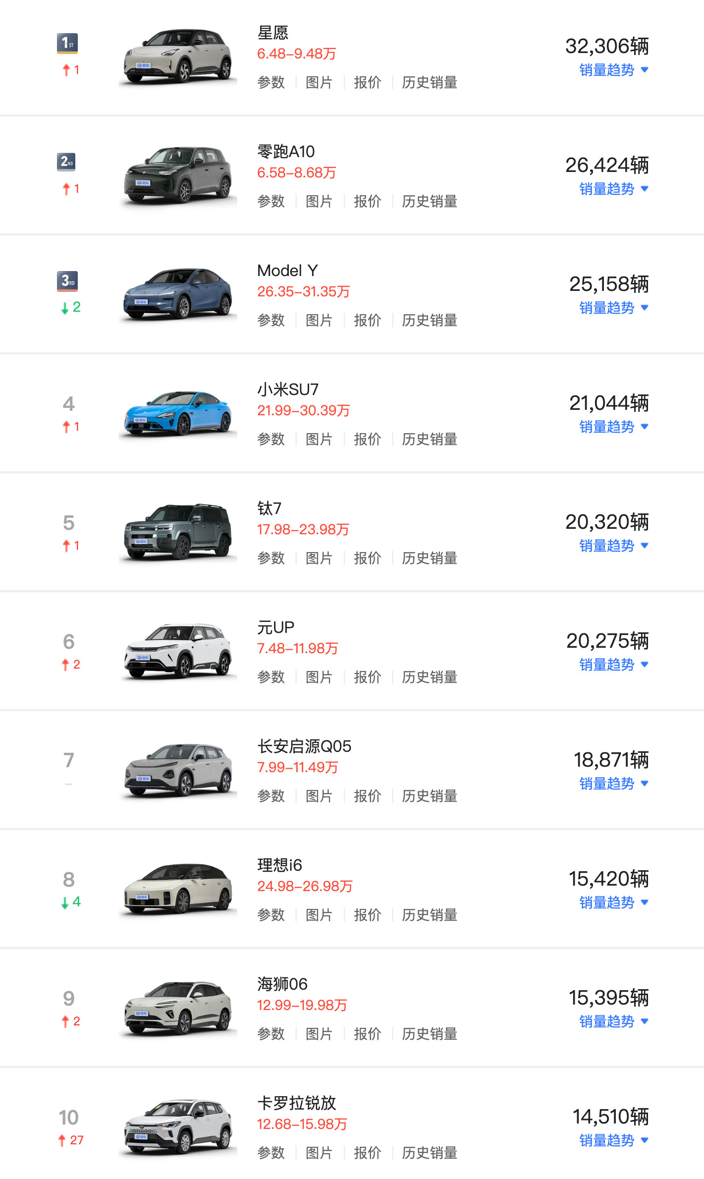 7月车型榜单出炉，卖的好的还是那些车型，比如吉利星愿、零跑A10、方程豹钛7、理