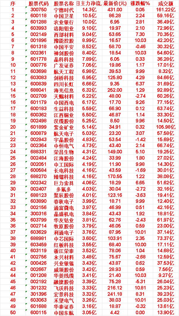 4月16日，前3天主力大幅买入的50名单一览！宁德时代：3日主力净流入14