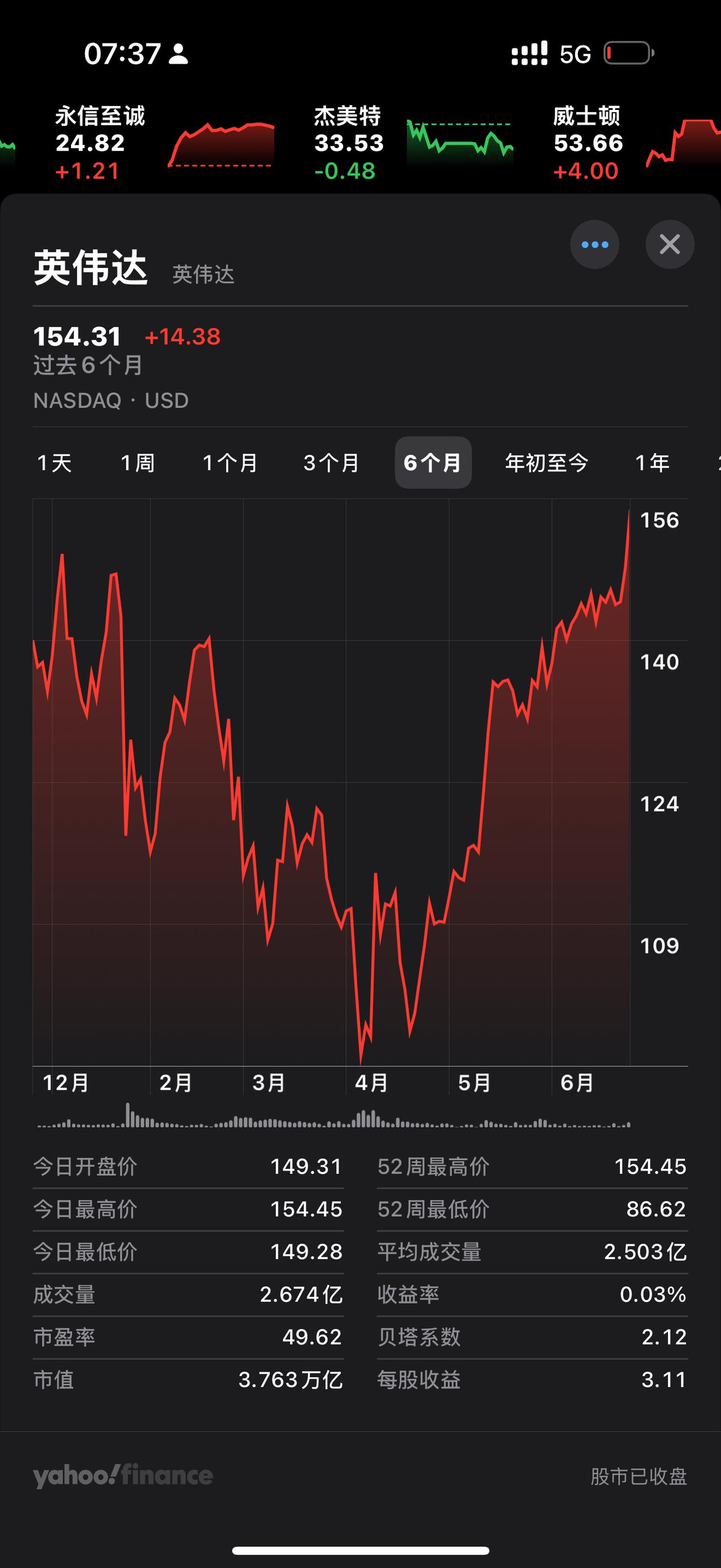英伟达暴涨至3.76万亿美元