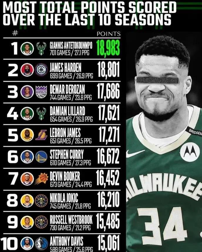 美媒发布过去十年，NBA得分最多的十位球员，字母哥18983分排在第一，具体如下