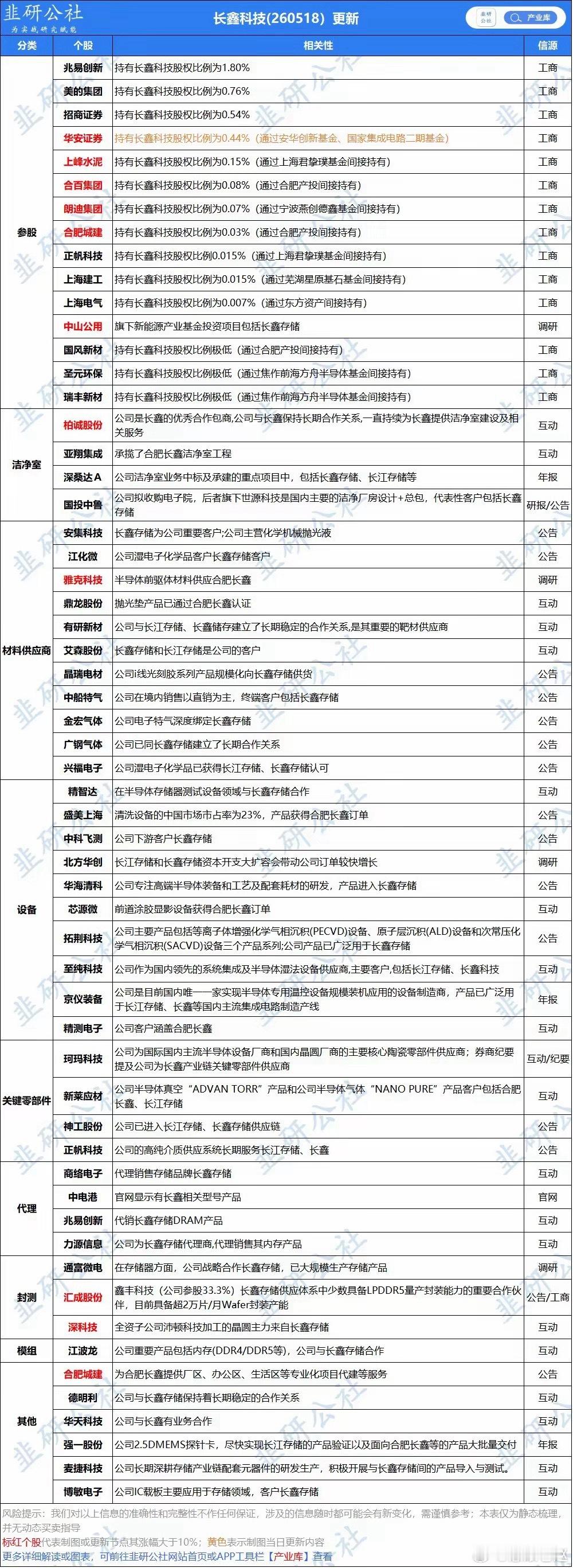 长鑫科技全产业链概念股梳理：参股、设备、材料、封测核心标的一览