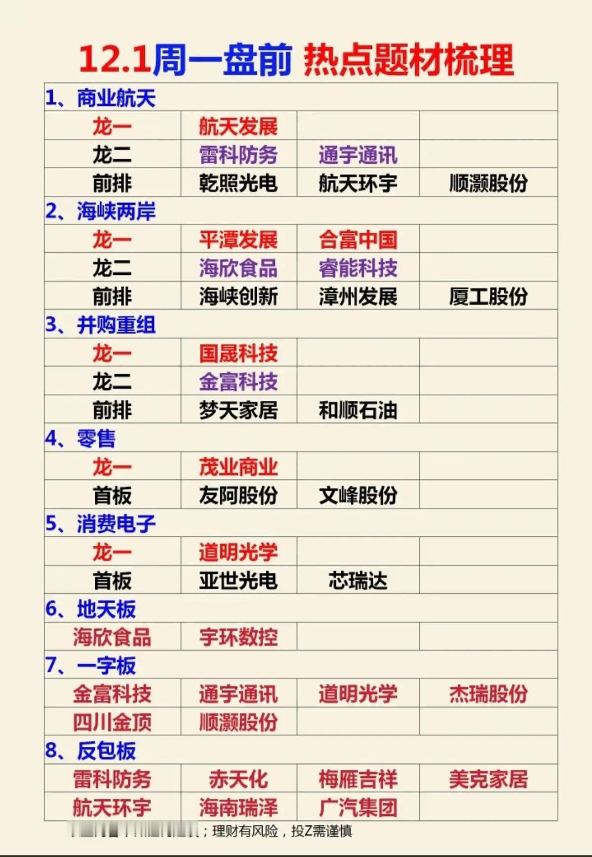12.1周一盘前市场情绪+热点题材！1.商业航天2.海峡两岸3.并购重组4.