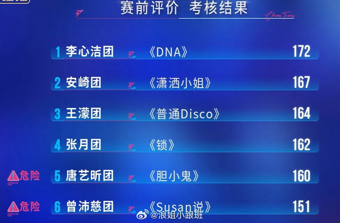 ✨浪姐四公小考暖心播报✨来看看姐姐们全力以赴的舞台小考结果吧，每一份分数都是努力