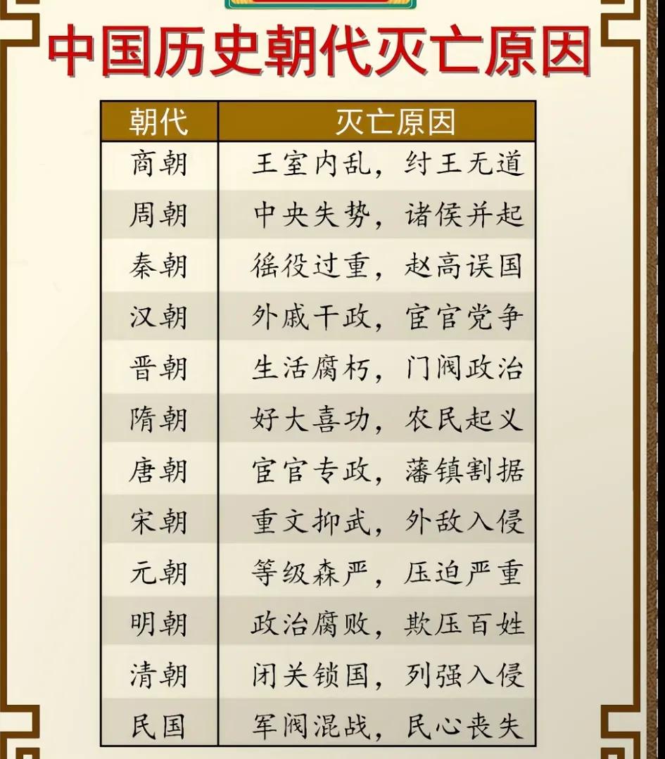 中国历史朝代灭亡的原因！其实每个朝代灭亡最根本的原因就是丧失民心！[祈祷]