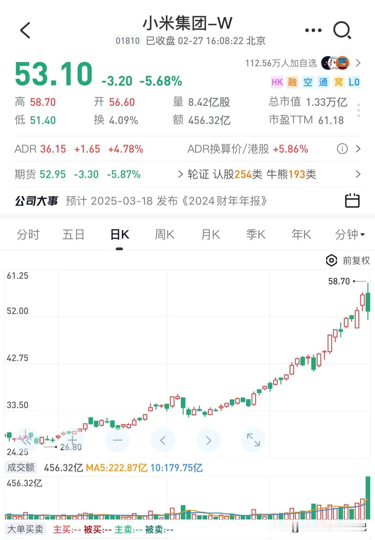 小米股价跌6%，咋回事？今天小米股价跌了6%，这事儿可没啥特别的利空消息，说