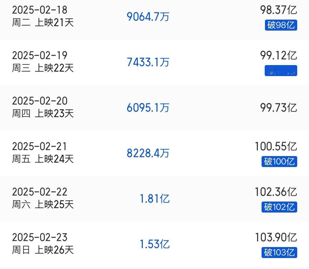 这样的话哪吒2百亿应该稳了悬念就是具体哪一天了