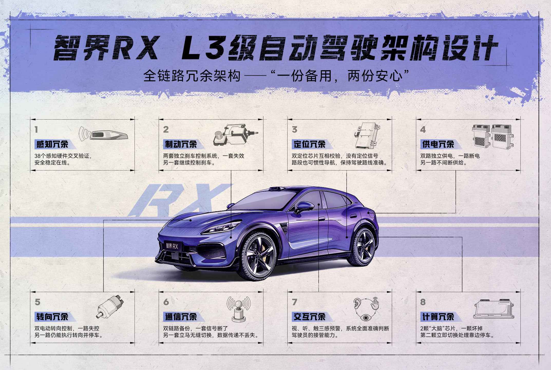 #智界RX获L3测试牌照#喊口号是没用的，这几张图介绍的是智界的L3架构具体都有啥？8大冗余系统拆解