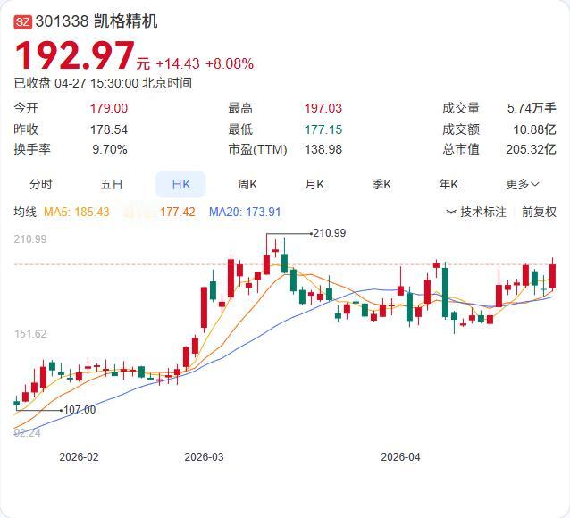 凯格精机2025年炸裂成绩单：营收11.56亿大增34.93%，净利1.87亿暴