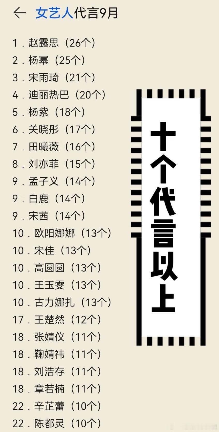 女明星最新代言汇总，来看看🌸的商业价值​​​