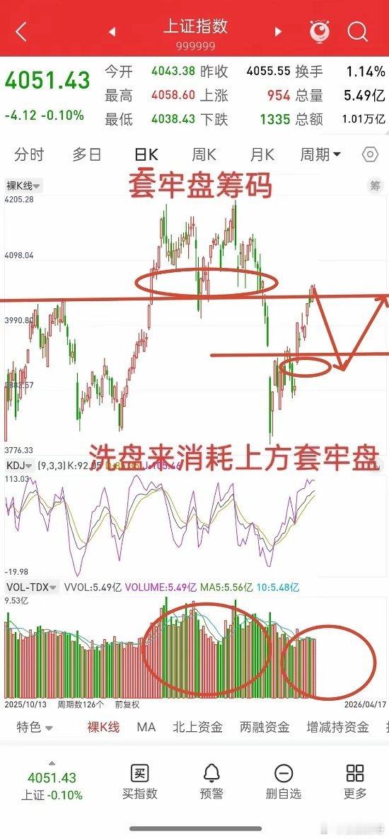 A股，触及关键位置，洗盘或正在进行中！首先，为什么本周一直看洗盘，看调整，因为大