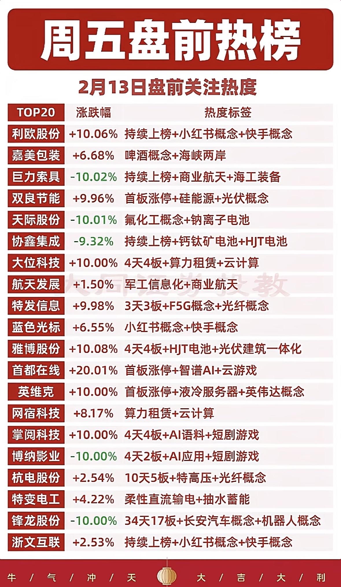 2月13日盘前热搜榜周五盘前热榜：光伏、AI、短剧概念领涨，军工、化工调整，