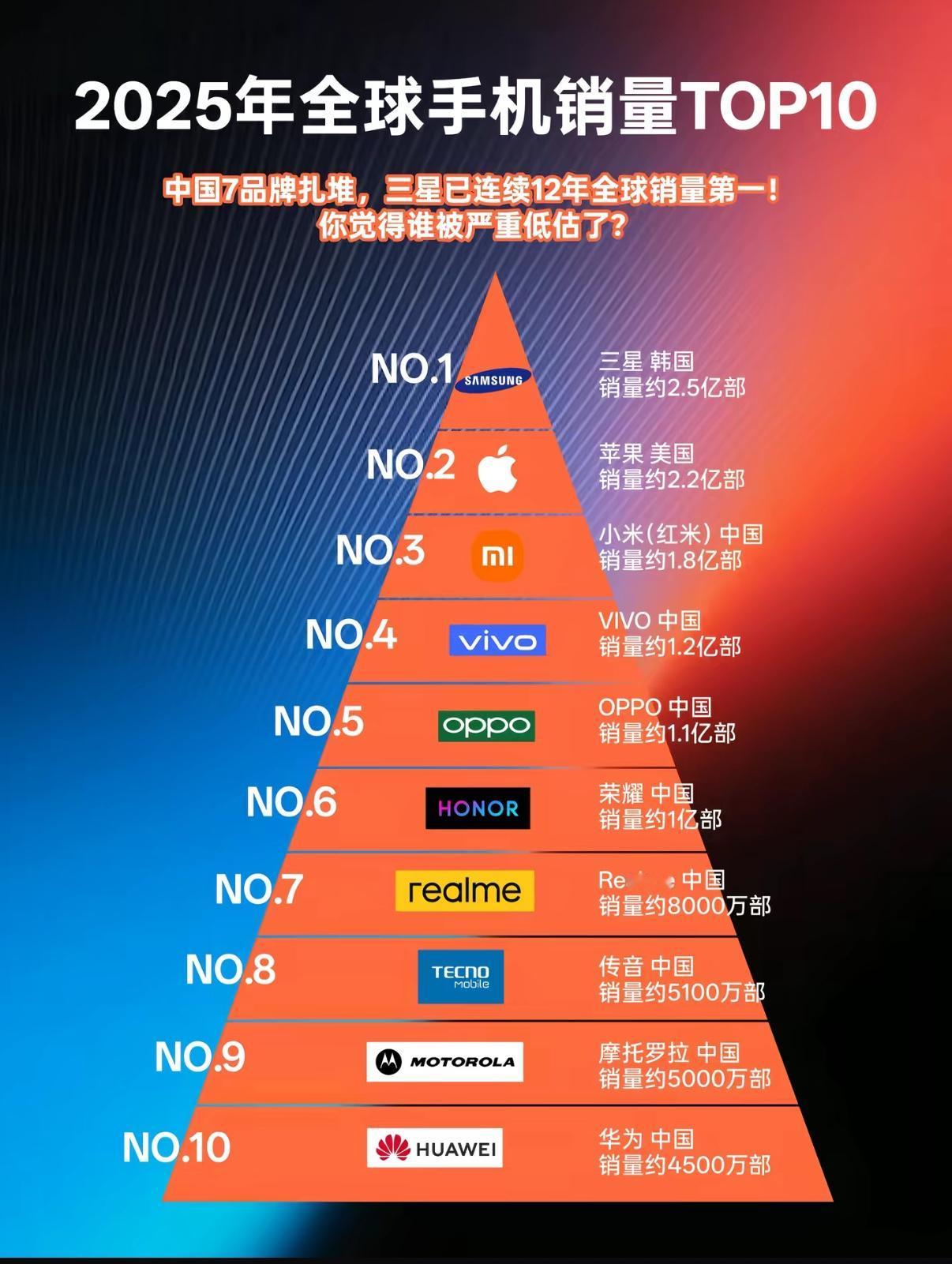 我们常常听到手机厂商的各种销量数据📊，但是其中分为出货量和激活量两种，出货量就