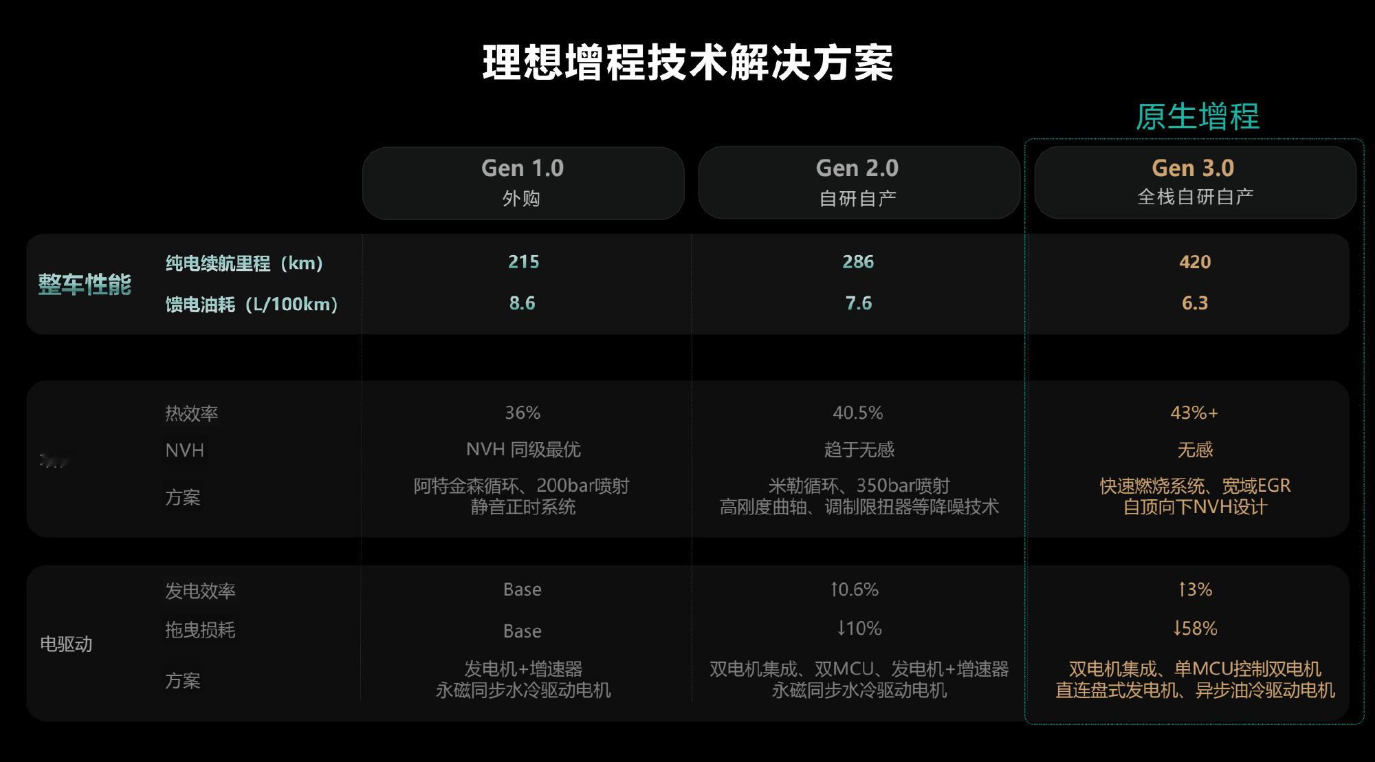看了下理想增程3.0的技术资料很多值得学习的地方  燃油车的发动机通过...