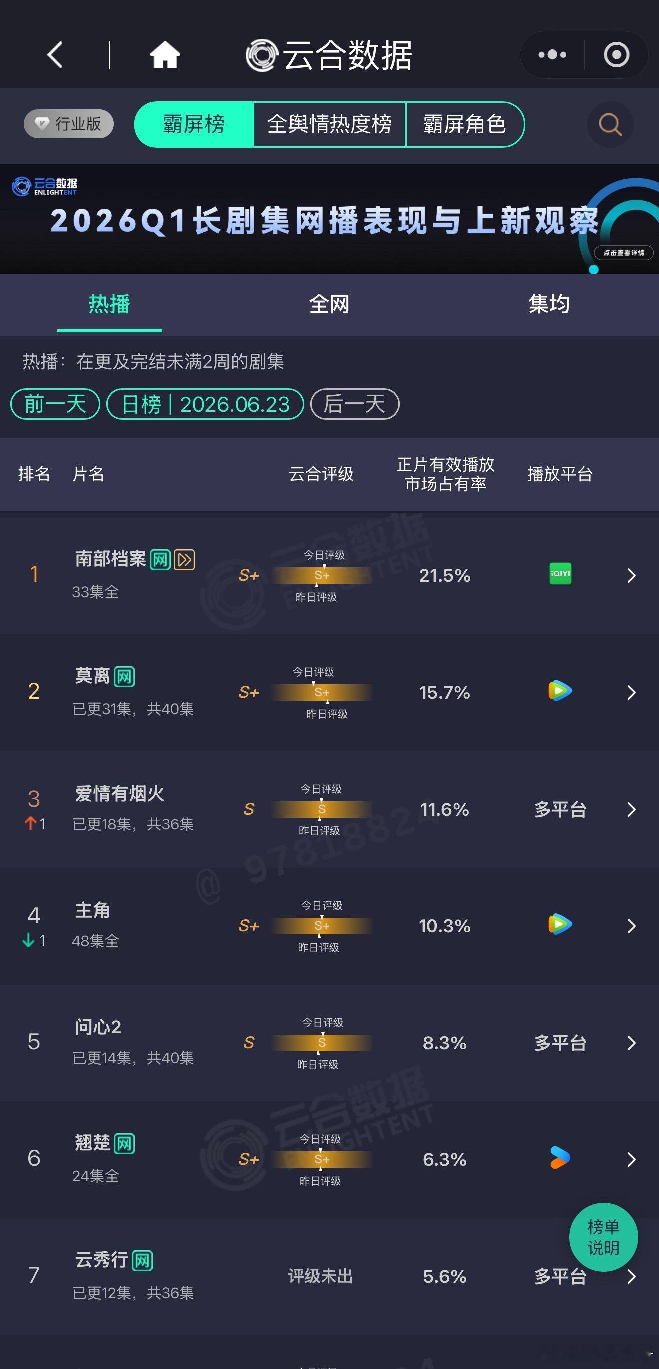 昨日云合，南部档案超点破21.5%，这段时间唯一一个上20%的剧