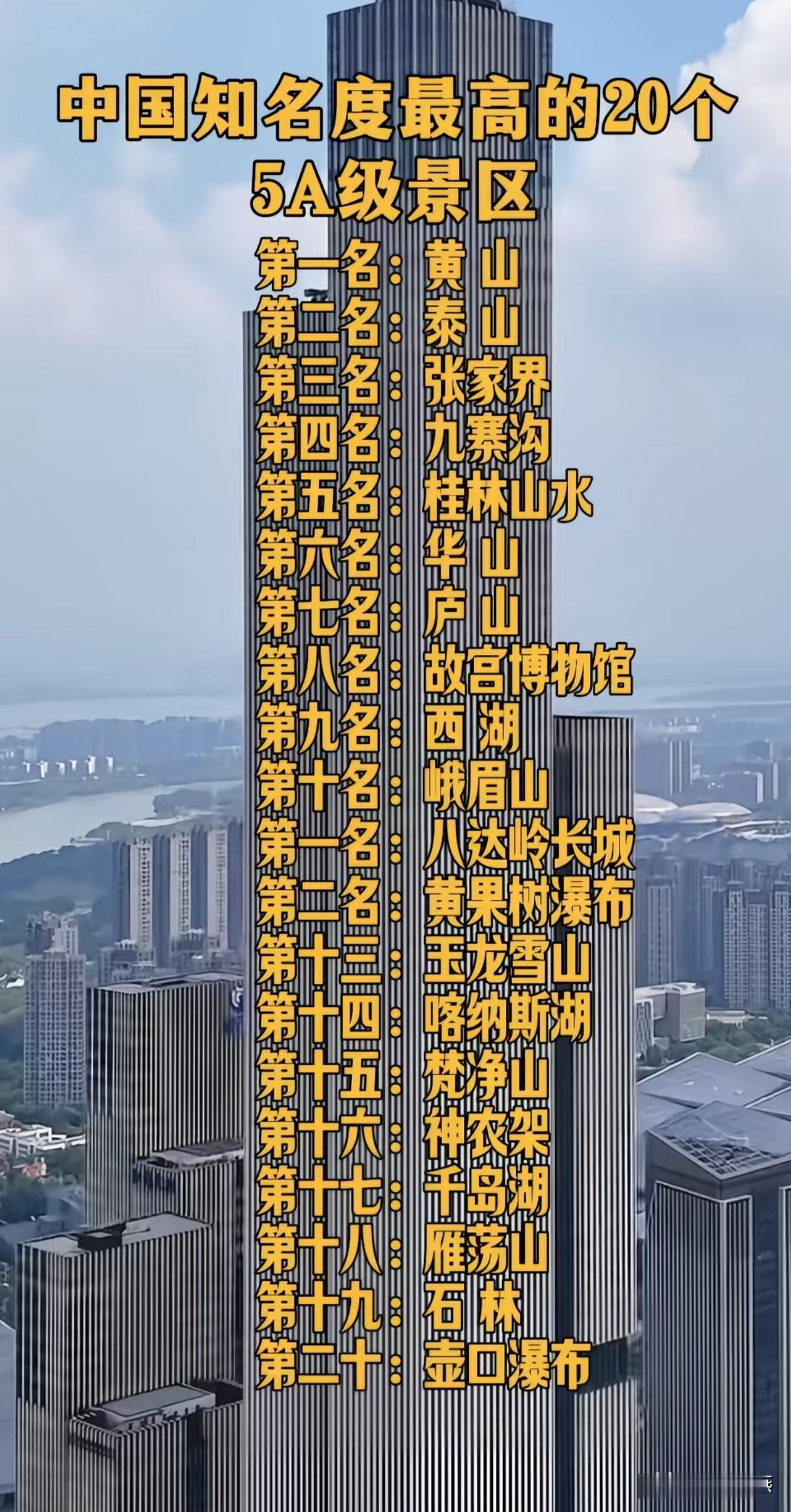 中国知名度最高的20个5A级景区，你去过多少？？第一名（并列）——黄山第一