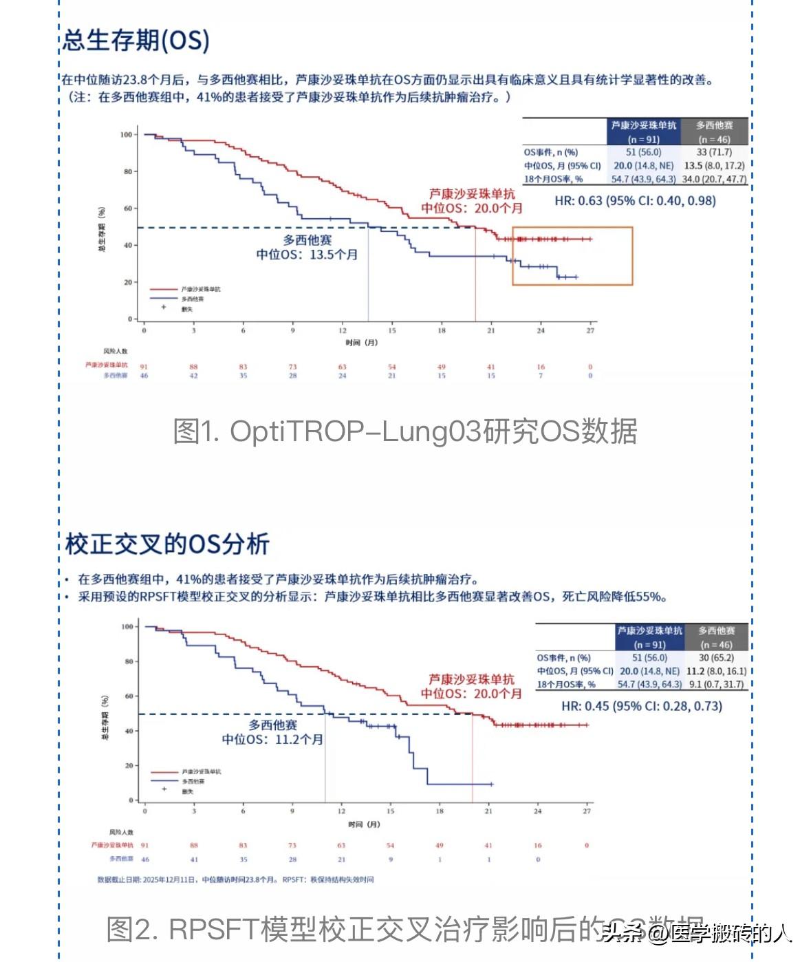 EGFR靶向药耐药且多处转移怎么办？WCLC最新数据：死亡风险减半！有人问：